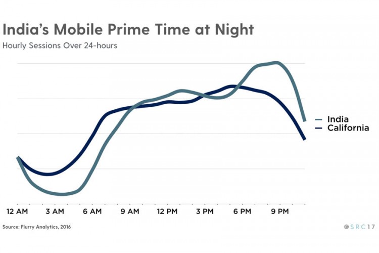 Yahoo, Flurry Analytics, State of the App Nation in India, Mobile Usage