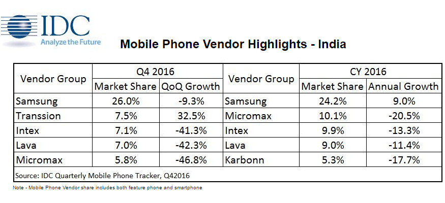 Micromax, IDC India, Micromax Dual 5, technology news