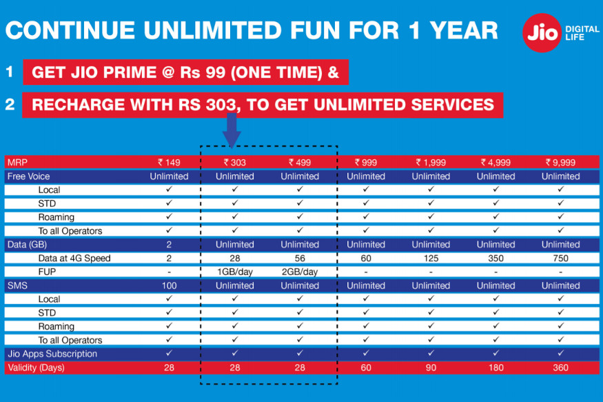 Reliance Jio Prime Membership plan 2 - Reliance Jio Prime Membership Deadline Tomorrow: Tariffs And All Details You Need to Know