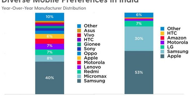 Yahoo Flurry Analytics 670x330 - Flurry Report Shows App Usage in India Growing at 43 Percent YoY