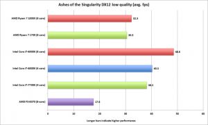 ryzen ashes of the singularity cpu focused dx12 low quality 100711449 large 300x180 - ryzen_ashes_of_the_singularity_cpu_focused_dx12_low_quality-100711449-large.jpg