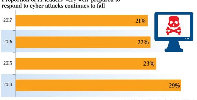 8ecf6cf6f60173322d5bf6b892cbbcb3 650x330 - CIOs in life of fire as cyber attacks hit all-time high