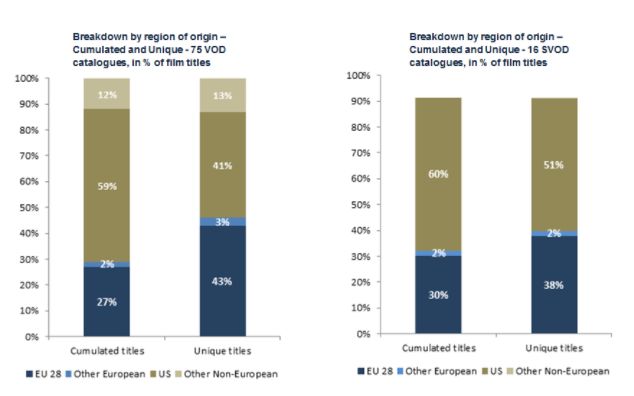 eu av observatory eu content - EU pegs quota for ‘homegrown’ content on Netflix at 30 per cent